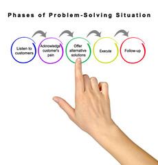 Five Components of Problem Solving