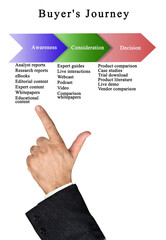 Three Stages of Buyer's Journey