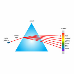 Prism separate white light into the colors of the rainbow. dispersion of white light by a glass prism vector illustration isolated on white background.