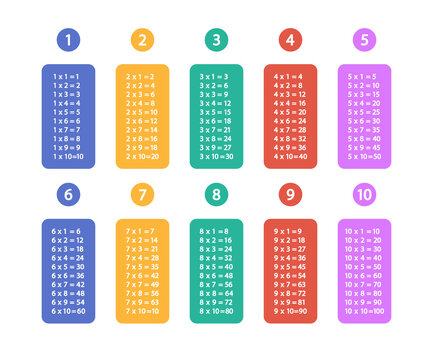 Table of multiplication. Math table of multiplication. Mathematics poster for school and children. Elementary school education. Colorful kid numbers. Vector