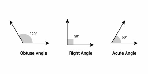 Types of angles in mathematics. Acute, right and obtuse angles