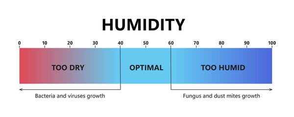 Humidity level. Optimal indoor humidity, too dry and too humid air. Air quality gradient scale. Comfortable microclimate conditions. Vector illustration isolated on white background. - obrazy, fototapety, plakaty