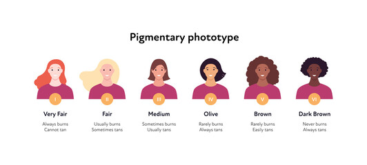 Summer skin care and sunscreen protection concept. Vector flat people avatar illustration set. Various female head with diffrent skin tone phototype. Sunburn and tan infographic.