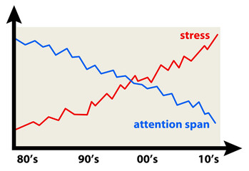 stress attention span