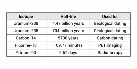 half life of radioactive elements © Zizo