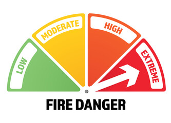 Fire danger rating infographic with arrow on extreme used in dry summer months to prevent forest fire or wild fires. Simple rating scale from low, moderate, high and extreme with text. - obrazy, fototapety, plakaty