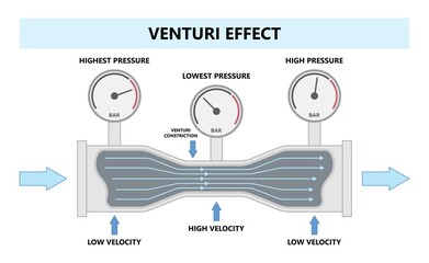 Venturi effect air flow bernoulli's principle gas law pipe rate mass tube measure scientific meter pump force airfoil lift wing manometer gauge education potential kinetic