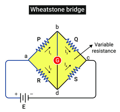 Wheatstone bridge, also known as the resistance bridge, calculates the unknown resistance by balancing two legs of the bridge circuit.
