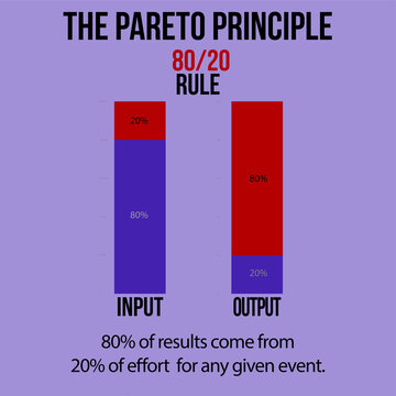 The 80-20 Rule Pareto Principle Power Law .3d Illustration.
Merchandising Concept. Pareto principle, Rule of Vital Fiew, 20% of effort leading to 80% of results.