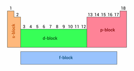 four blocks of the periodic table s,p,d and f - obrazy, fototapety, plakaty