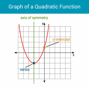 parts of quadratic function graph