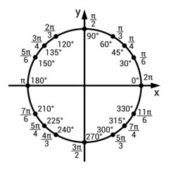 trigonometric unit circle chart in mathematics