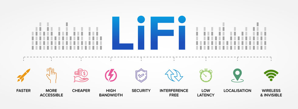 LiFi (Light Fidelity) Features vector icons set infographics background.