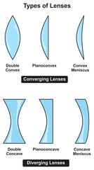 Types of lenses infographic diagram converging diverging convex concave double planoconvex meniscus planoconcave optics physics science education cartoon vector drawing optical illustration 