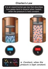Charles law infographic diagram example expand heat compress cold ideal gas experiment lab pressure temperature relationship physics dynamics mechanics education vector chart illustration