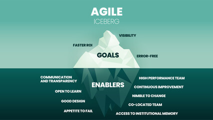 The goal of the Agile iceberg is on the surface to have visibility, error-free, and faster ROI. The hidden underwater has enablers, communication, transparency, good design, improvement, and teamwork 