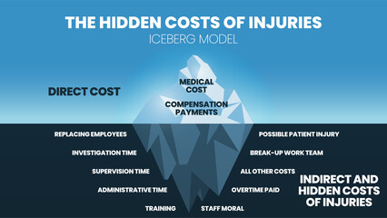 The iceberg model vector and illustration in the Hidden costs of injuries have medical and compensation on the surface. The underwater has indirect costs such as time, team, training, and morale. 