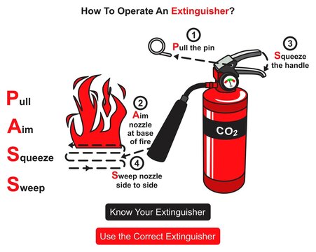 How to operate fire extinguisher infographic diagram pull aim squeeze sweep general public safety awareness training cartoon vector drawing chart illustration scheme sign logo object concept