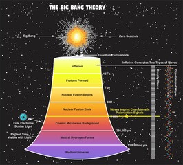Bigbang theory infographic diagram quantum physics dynamics mechanics science education stages concept vector drawing chart illustration scheme universe expansion chronology cosmological model - obrazy, fototapety, plakaty