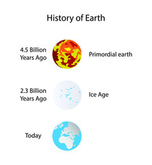 illustration of physics, the history of Earth concerns the development of planet Earth from its formation to the present day, constant geological change and biological evolution, geological time scale