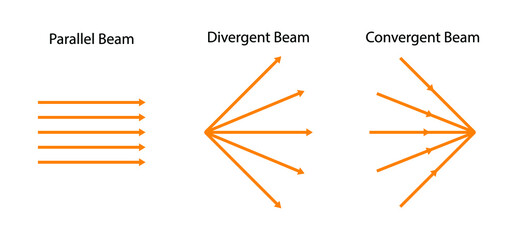 illustration of physics, A ray of light or light rays are the direction along which the light energy travels, A beam of light may be parallel, convergent and divergent