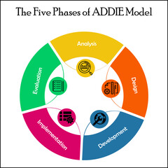 Five Phases of ADDIE model with Icons and description placeholder in an Infographic template