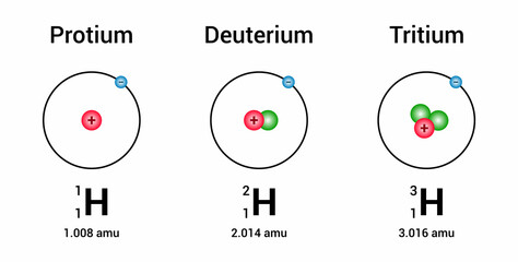 the three isotopes of hydrogen - obrazy, fototapety, plakaty