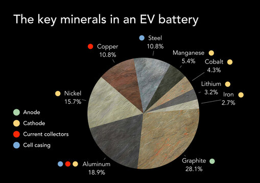 The Key Metals And Minerals In A Battery