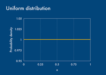 Probability density function graph of uniform distribution - obrazy, fototapety, plakaty