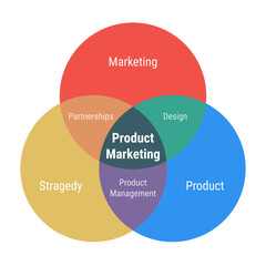 Product marketing venn diagram 3 overlapping circles. Marketing, product and strategy parts. Product management, partnersip and design. Flat design yellow, red and blue colors.