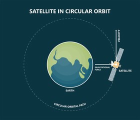 Earth Sun circle Vector path moving hovering law Newton's swirl rope car rotation Polar astronomical axis communication geostationary Calculation formula tension angular linear translational © Pepermpron