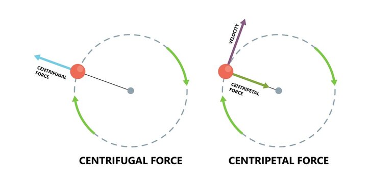 Earth Sun circle Vector path moving hovering law Newton's swirl rope car rotation Polar astronomical axis communication geostationary Calculation formula tension angular linear translational