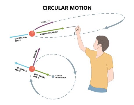 Earth Sun circle Vector path moving hovering law Newton's swirl rope car rotation Polar astronomical axis communication geostationary Calculation formula tension angular linear translational