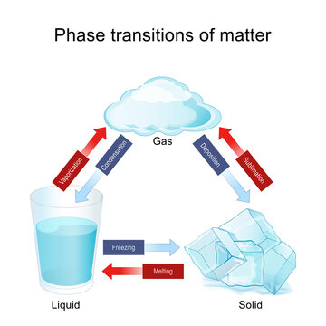 Phase transitions of matter in water.