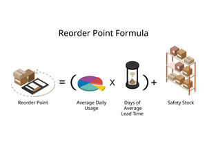 reorder point formula or ROP is a specific level at which your stock needs to be replenished