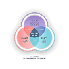 The 3P sustainability vector diagram has 3 elements: people, planet, and profit. The intersection of them has bearable, viable, and equitable dimensions for the sustainable development goals or SDGs 