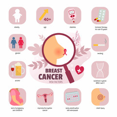 Vector medical poster breast cancer. Risk factors of the disease.  Breast cancer  infographic.