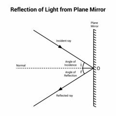 reflection of light from plane mirror
