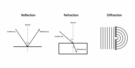 reflection refraction diffraction. Vector illustration isolated on white background.