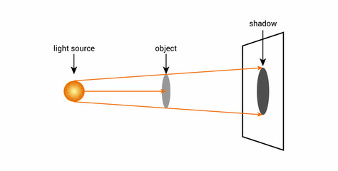 schematic diagram of shadow of object. Principle of shadows formation vector illustration on white background