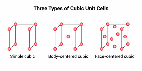 three types of cubic unit cells. Simple cubic, body-centered cubic and face-centered cubic vector illustration isolated on white background. - obrazy, fototapety, plakaty