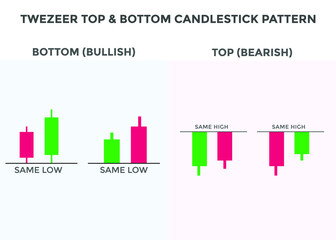 Tweezer top and bottom candlestick chart pattern. best bullish and Bearish Candlestick chart pattern for forex, stock, cryptocurrency etc. Online trading and stock market analysis.
