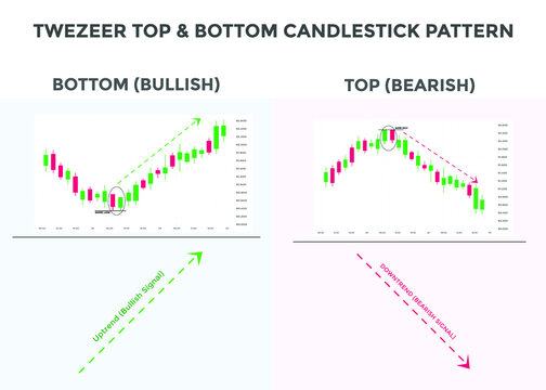 Tweezer top and bottom candlestick chart pattern. Japanese candlesticks pattern. bullish and Bearish candlestick pattern Tweezer top. forex, stock, cryptocurrency chart pattern. Buy sell signal patter