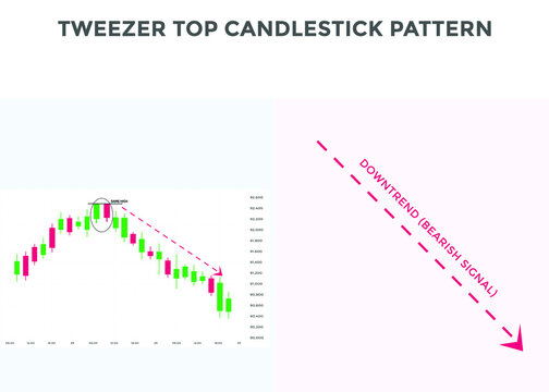 Tweezer top candlestick chart pattern. best Bearish Candlestick chart pattern for forex, stock, cryptocurrency etc. Online trading and stock market analysis.

