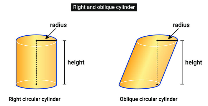 Structure of Right and oblique cylinder
