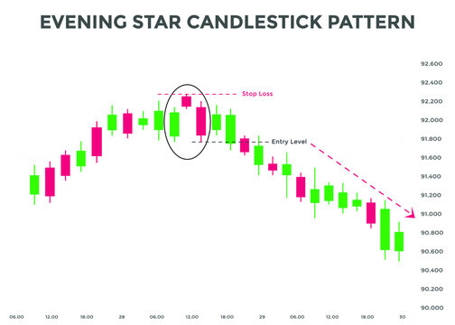 evening star pattern candlestick chart pattern. Bearish Candlestick chart Pattern For Traders. Japanese candlesticks pattern. Powerful Candlestick chart pattern for forex, stock, cryptocurrency etc. 
