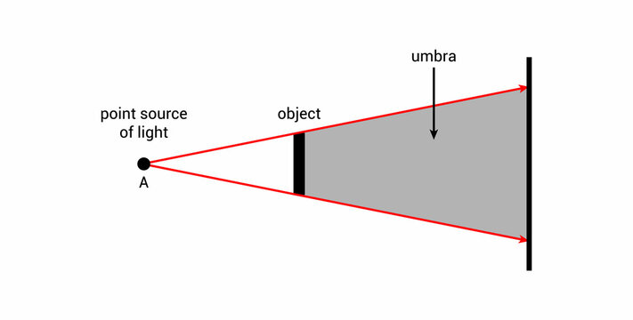 schematic diagram of shadow of object. Principle of shadows formation vector illustration on white background