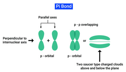 Pi bonds are chemical bonds that are covalent in nature and involve the lateral overlapping of two lobes of an atomic orbital with two lobes of another atomic orbital that belongs to a different atom. - obrazy, fototapety, plakaty