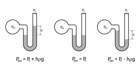 U-tube manometer. measures the pressure of gas inside a container © Zizo