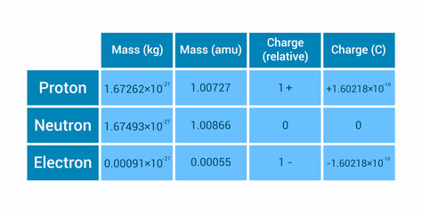 properties of subatomic particles table